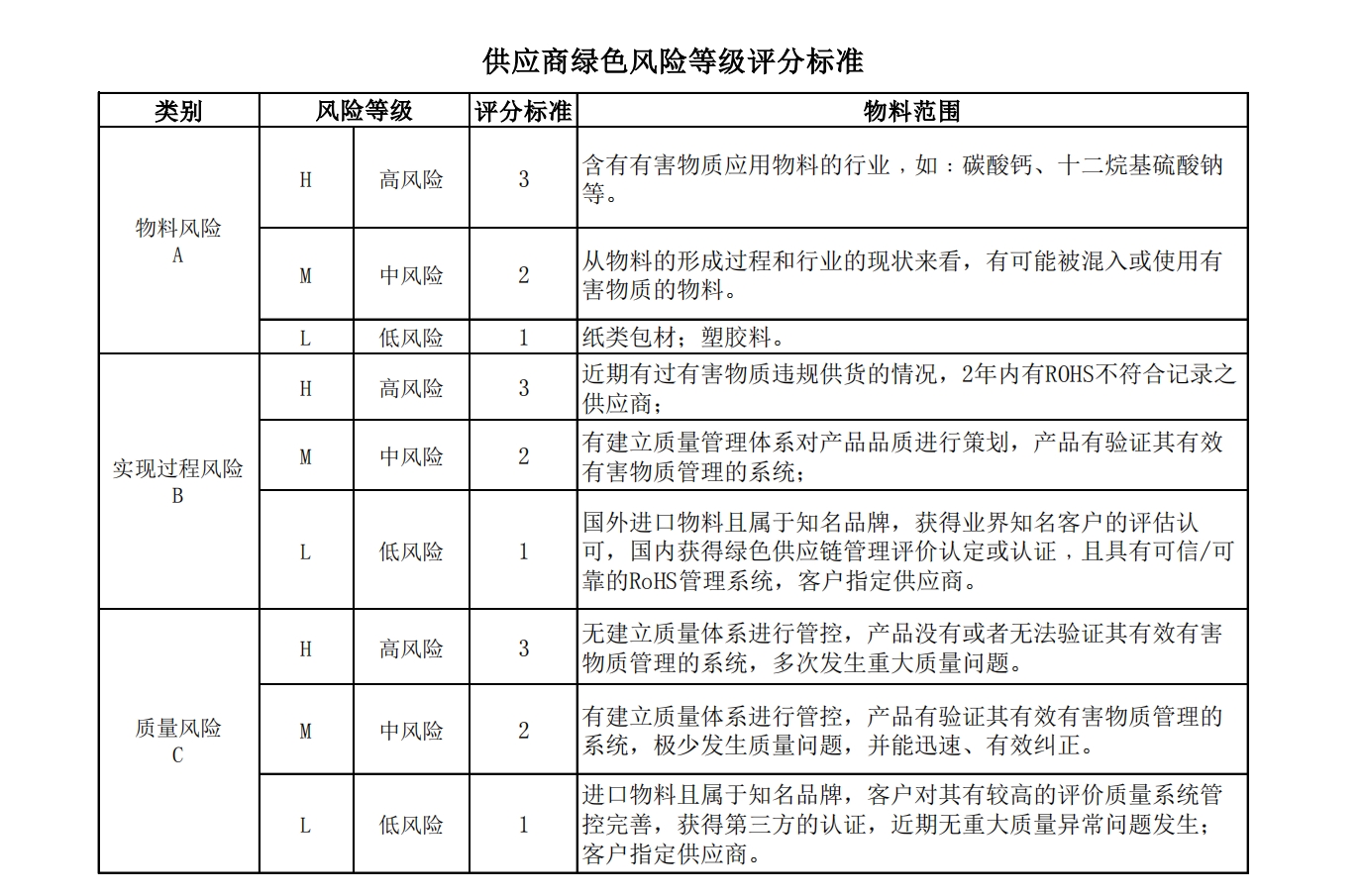 雪豹公示：雪豹日化供應(yīng)商綠色風(fēng)險(xiǎn)等級評分標(biāo)準(zhǔn)及低風(fēng)險(xiǎn)供應(yīng)商占比披露